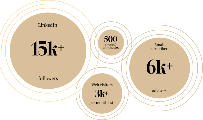 The Private Client audience reach showing 15k+ LinkedIn followers, 6k+ email subscribers, 3k+ monthly website visitors and 500 physical print copies.